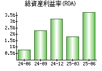 総資産利益率(ROA)