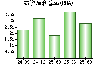 総資産利益率(ROA)