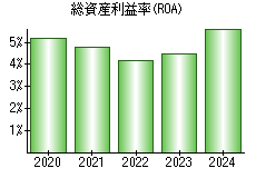 総資産利益率(ROA)