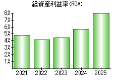 総資産利益率(ROA)