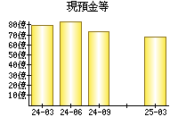 現預金等