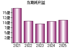 当期純利益