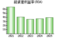 総資産利益率(ROA)