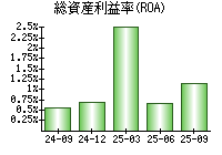 総資産利益率(ROA)