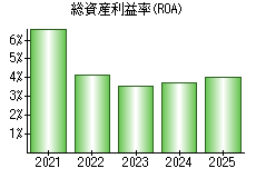 総資産利益率(ROA)