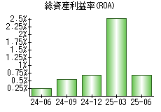 総資産利益率(ROA)