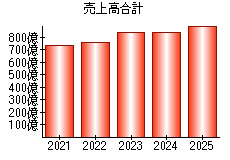 売上高合計