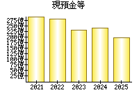 現預金等
