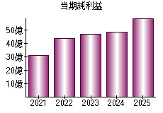 当期純利益
