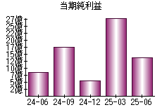 当期純利益