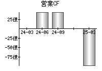 営業活動によるキャッシュフロー