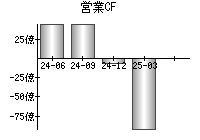 営業活動によるキャッシュフロー