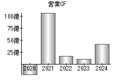 営業活動によるキャッシュフロー