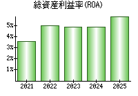 総資産利益率(ROA)