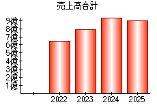 売上高合計