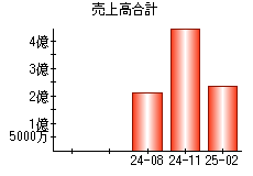 売上高合計