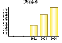 現預金等