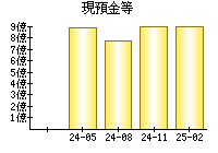 現預金等