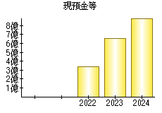 現預金等