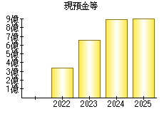 現預金等