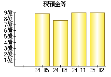 現預金等