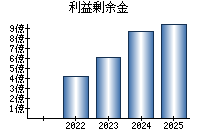 利益剰余金