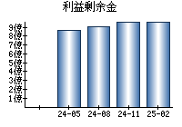 利益剰余金