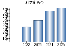 利益剰余金