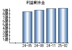 利益剰余金