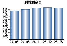 利益剰余金
