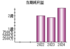 当期純利益