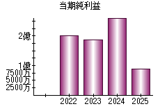 当期純利益