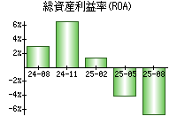 総資産利益率(ROA)