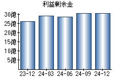 利益剰余金