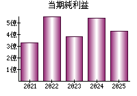 当期純利益