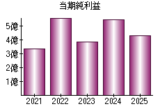 当期純利益
