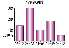 当期純利益