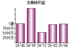 当期純利益