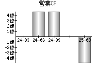 営業活動によるキャッシュフロー