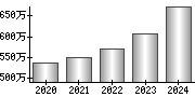 平均年収（単独）