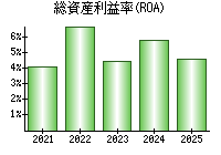 総資産利益率(ROA)