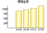 現預金等