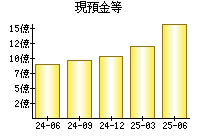 現預金等