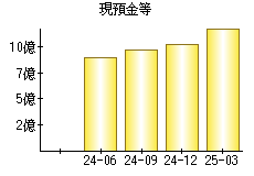 現預金等
