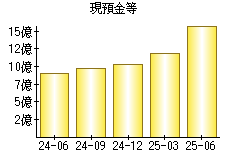 現預金等