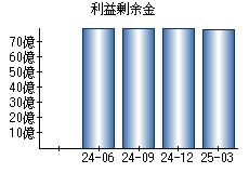 利益剰余金