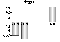 営業活動によるキャッシュフロー