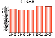 売上高合計