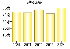 現預金等