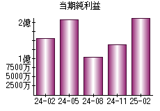 当期純利益